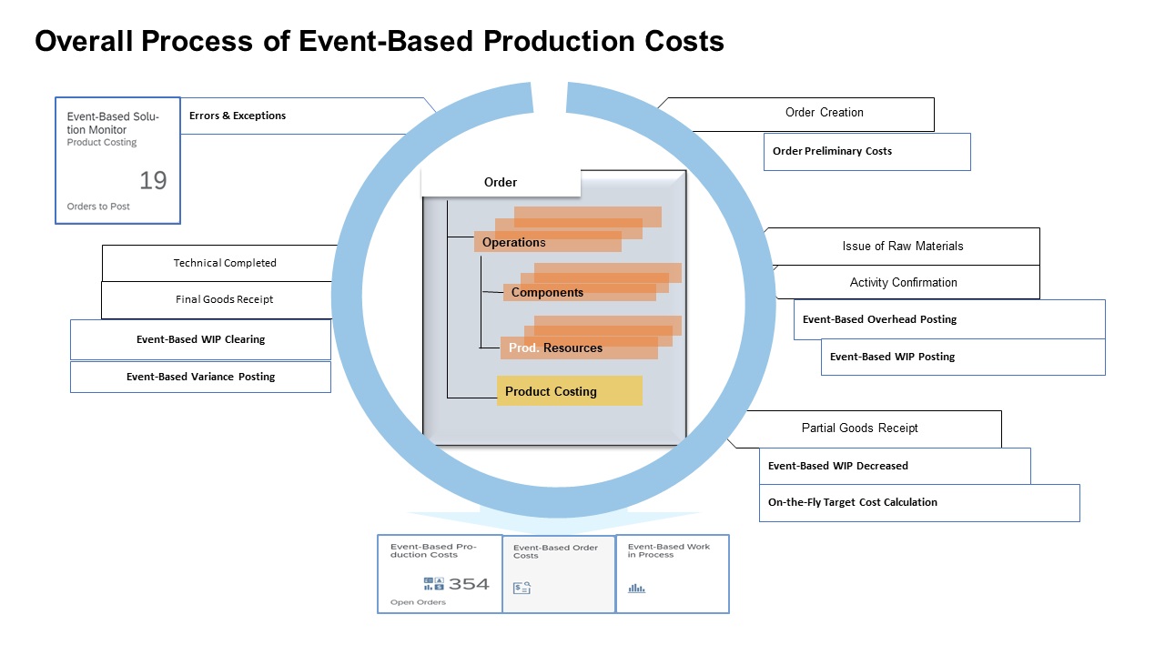Event based