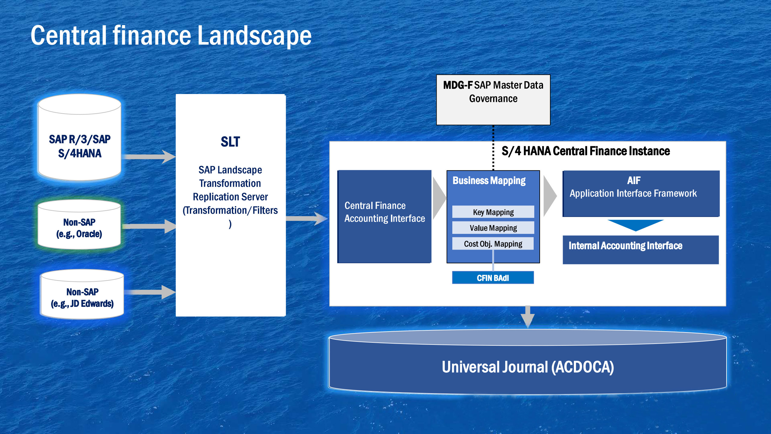 central finance landscape